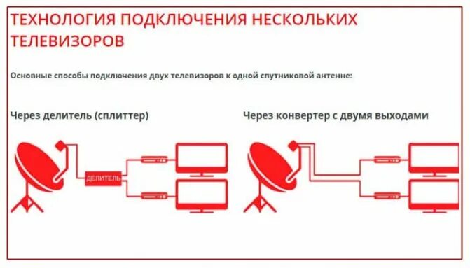 Подключение спутниковой антенны к телевизору мтс Спутниковое ТВ МТС на 2 телевизора - подключение и настройка на два экрана