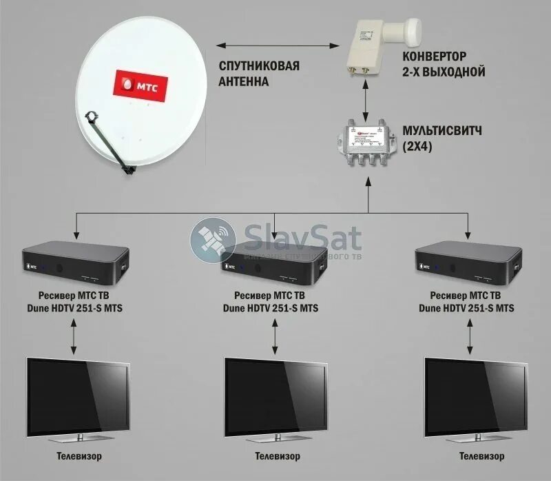 Подключение спутниковой антенны к телевизору мтс Купить МТС ТВ на 3 телевизора с установкой в Москве и МО