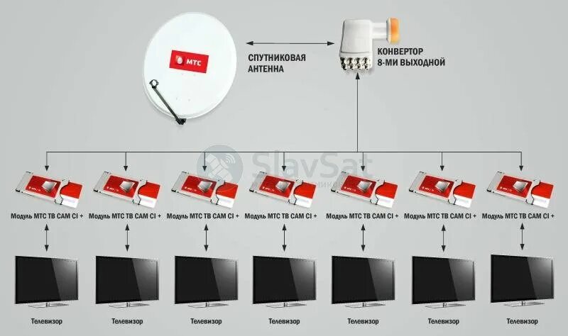 Подключение спутниковой антенны к телевизору мтс Купить МТС ТВ на 7 телевизоров с установкой в Москве и МО