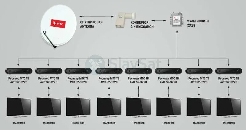 Подключение спутниковой антенны к телевизору мтс Купить МТС ТВ на 8 телевизоров с установкой в Москве и МО