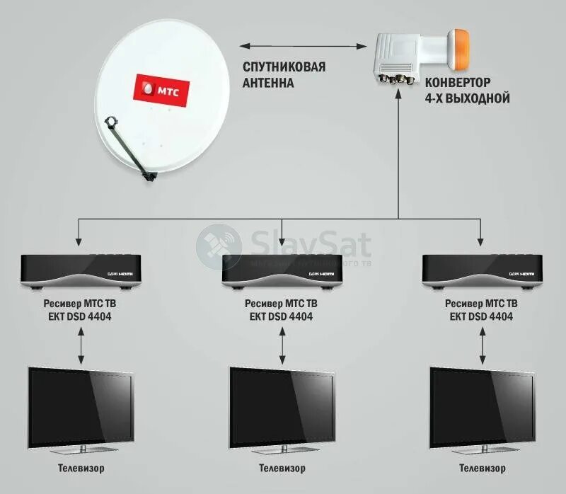 Подключение спутниковой антенны к телевизору мтс Купить МТС ТВ на 3 телевизора с установкой в Москве и МО