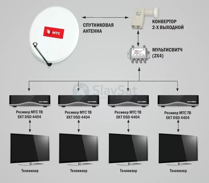 Подключение спутниковой антенны к телевизору мтс Купить МТС ТВ на 4 телевизора с установкой в Москве и МО