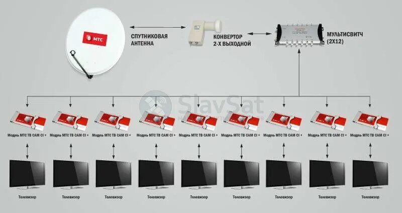 Подключение спутниковой антенны к телевизору мтс Купить МТС ТВ на 9 телевизоров с установкой в Москве и МО