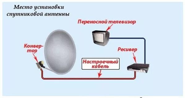 Подключение спутниковой антенны к телевизору мтс Монтаж ТВ-кабеля в Москве, прокладка кабеля в квартире, доме, установка ТВ-антен