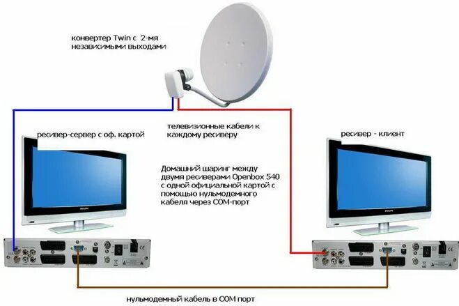 Подключение спутниковой антенны к телевизору samsung Можно ли подключить два телевизора от одной тарелки