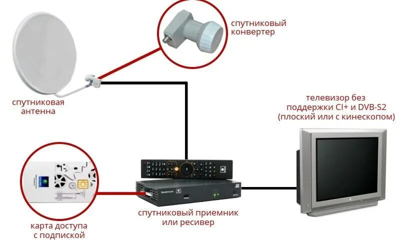 Подключение спутниковой антенны к телевизору samsung Инструкция по самостоятельному монтажу спутниковой антенны: как настроить каналы