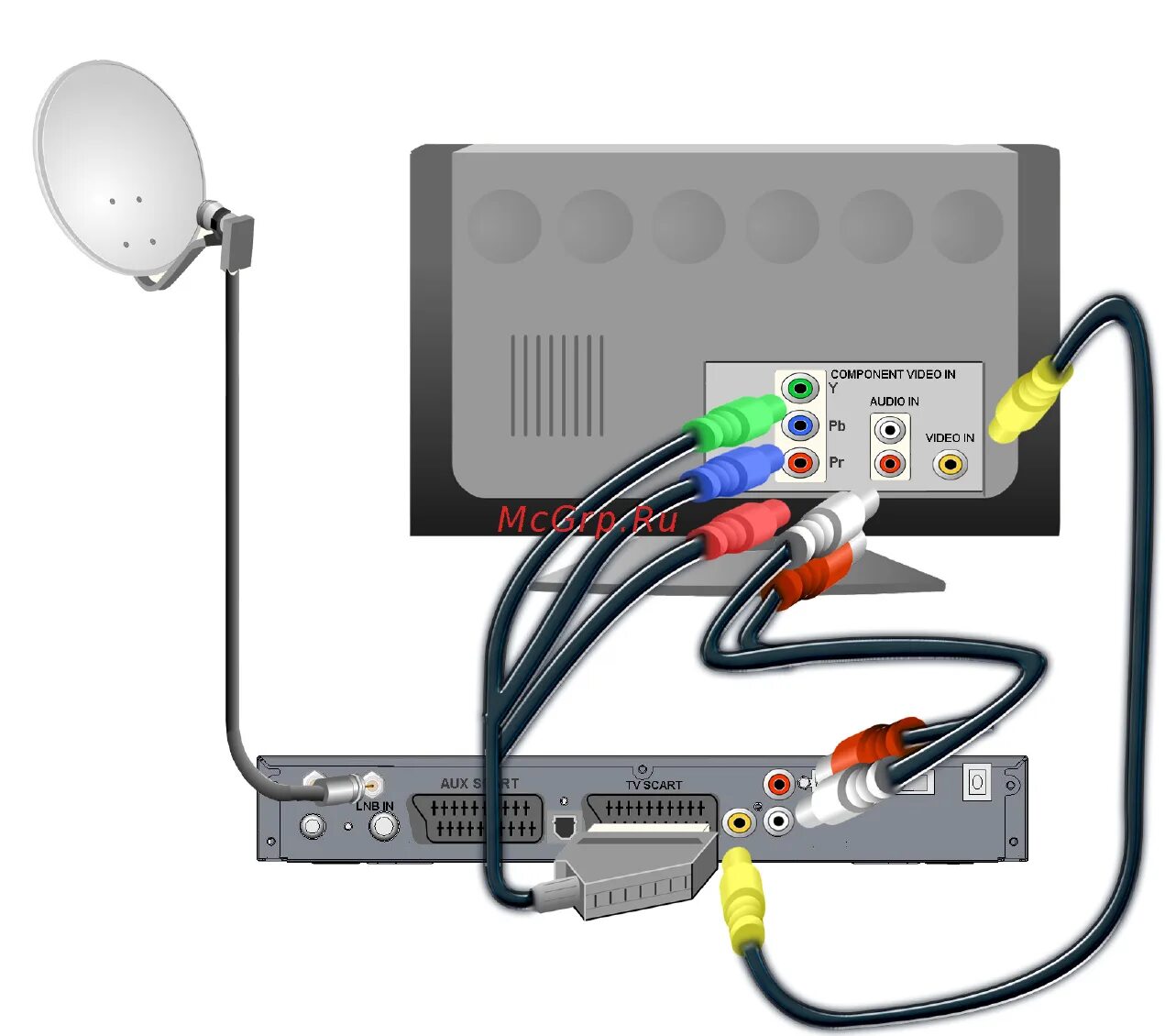 Подключение спутниковой антенны к телевизору samsung General Satellite 7300 17/52 Подключение к тв с компонентным видеовходом