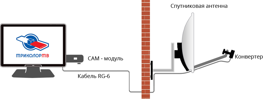 Подключение спутниковой антенны к телевизору триколор CAM-модуль Триколор ТВ. Купить cam-модуль в Екатеринбурге tricolor-hd-ekaterinbu