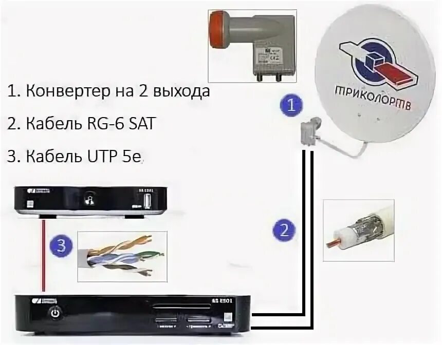 Подключение спутниковой антенны к телевизору триколор Картинки ПОДКЛЮЧИТЬ ВТОРОЙ РЕСИВЕР ТРИКОЛОР ТВ