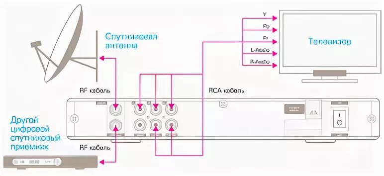 Подключение спутниковой приставки к телевизору Установка и настройка спутниковых антенн (тарелок) на спутник для операторов Тел