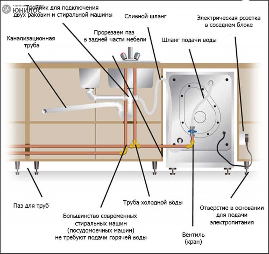 Подключение ст машины Как подключить посудомоечную машину к водопроводу и канализации? ЮНИЛОС