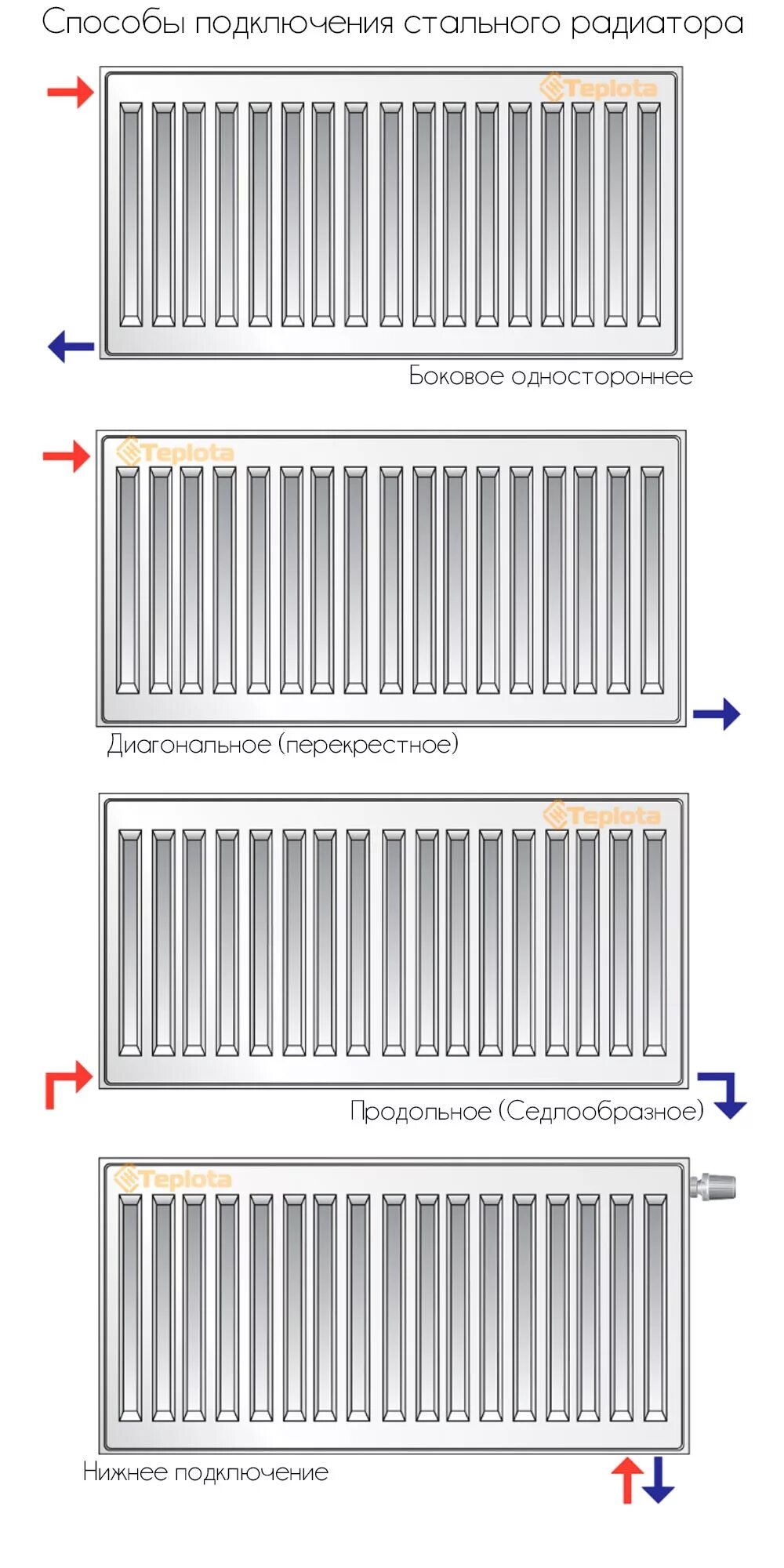 Подключение стального радиатора Стальные радиаторы. Панельные радиаторы отопления: плюсы и минусы, виды конструк