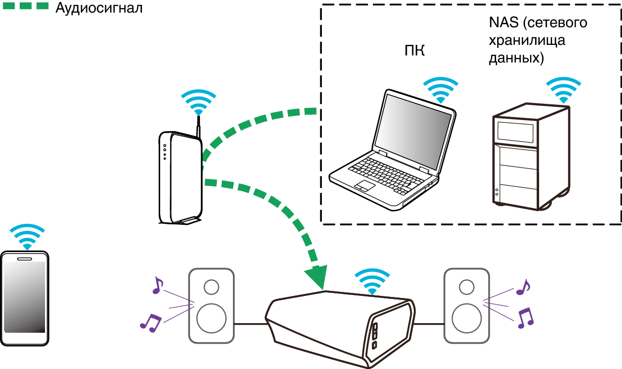 Подключение станции к телефону Воспроизведение музыки c сетевого ПК или NAS HEOS Amp HS2