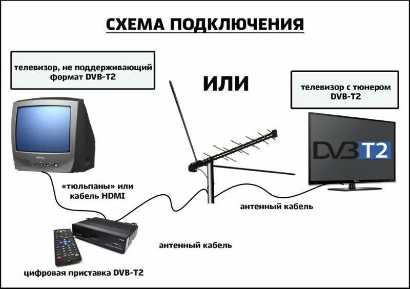 Подключение старого телевизора к цифровой приставке Как подключить цифровую приставку dvb-t2 к телевизору