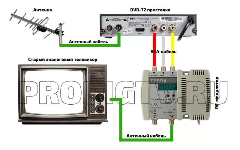 Подключение старых телевизоров к цифровому телевидению Ответы Mail.ru: Как выбрать приставку для цифрового телевидения? Кто может подск