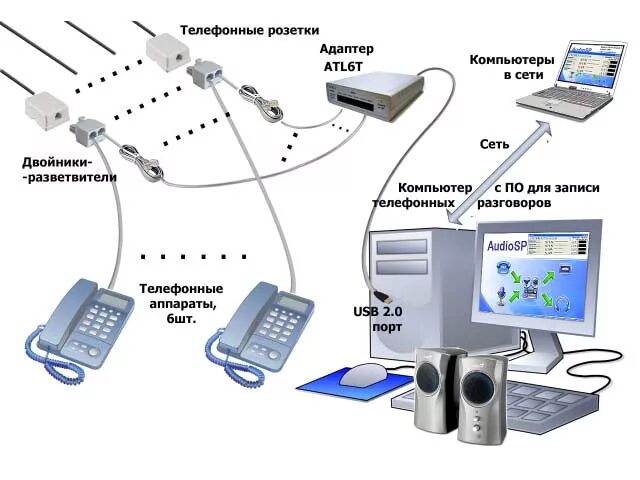 Подключение стационарного телефона компьютеру Подключение к системе AudioSP адаптеров и аудиокарт