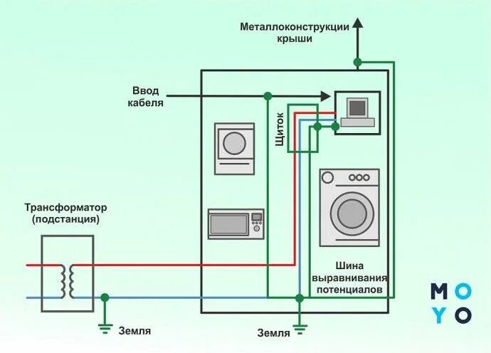 Подключение стиральной машины без заземления Как заземлить стиральную машину, если нет заземления: через электрощит, в частно