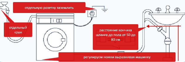 Подключение стиральной машины к розетке без заземления Как правильно установить стиральную машинку