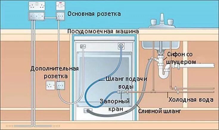 Подключение стиральной машины магазина Расположение розеток на кухне: схема с размерами, стандартная высота от пола, дл