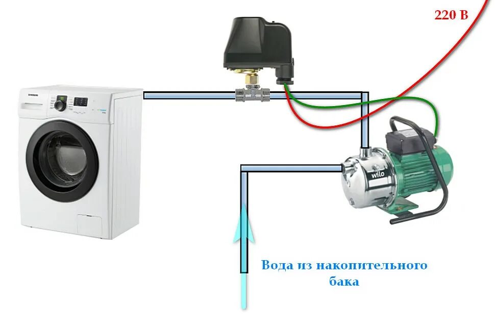 Подключение стиральной машины от насосной станции Как подключить стиральную машину автомат без водопровода - инструкция!