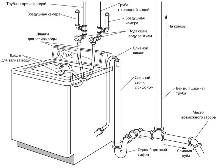 Подключение стиральной машины с вертикальной загрузкой Установка стиральной машины. Современный квартирный сантехник