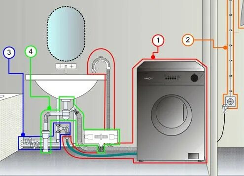 Подключение стиральной машины в частном доме установка стиральной машины Екатеринбург
