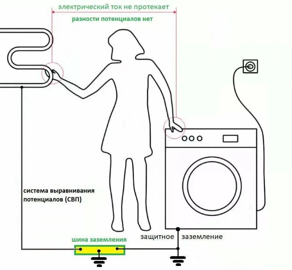 Как заземлить стиральную машину, если нет заземления: через электрощит, в частно