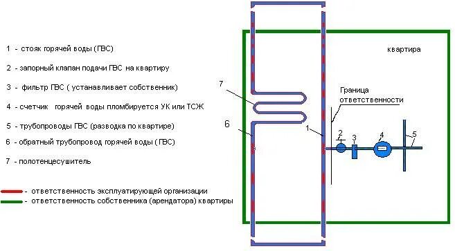 Подключение стояка воды Подключение полотенцесушителя к стояку горячей воды: схема, нюансы