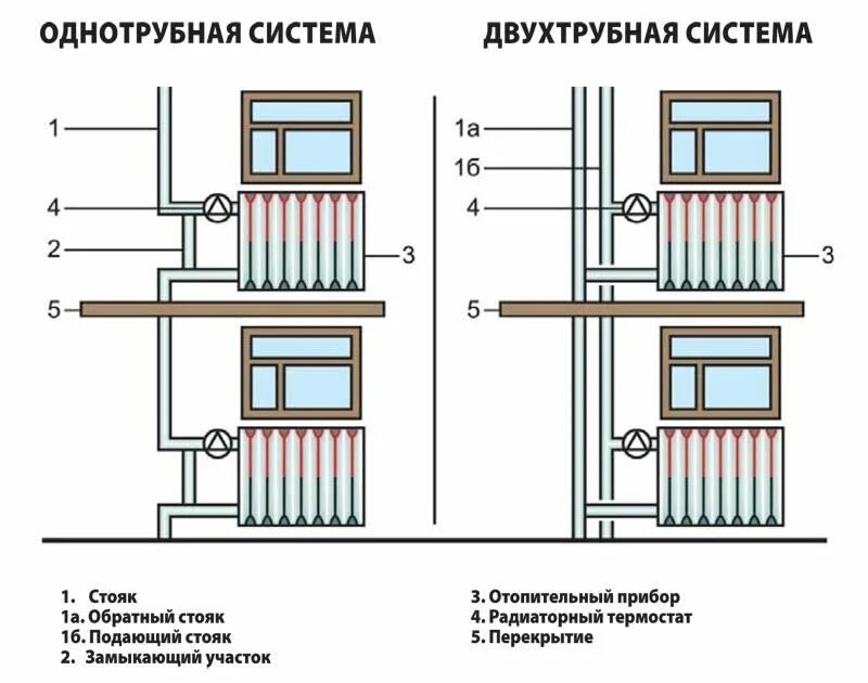 Подключение стояков отопления Системы отопления многоквартирного дома - виды и особенности