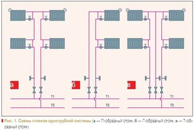 Подключение стояков отопления Стояковая система отопления - устройство на примерах. Стояки отопления в многокв