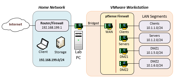 Подключение sun ray 3 к vmware Home Lab with pfSense & VMware Workstation OutsideSys