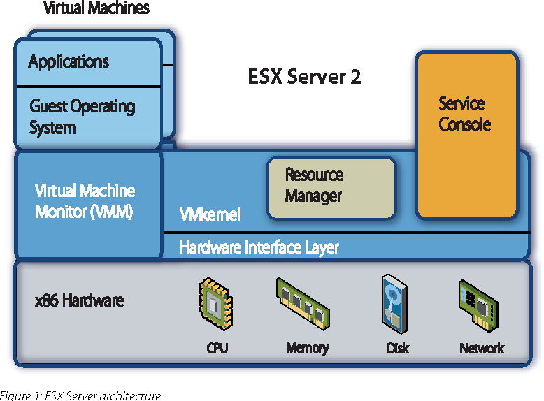 Подключение sun ray 3 к vmware Figure 1 from VMware ESX Server 2 Architecture and Performance Implications Sema