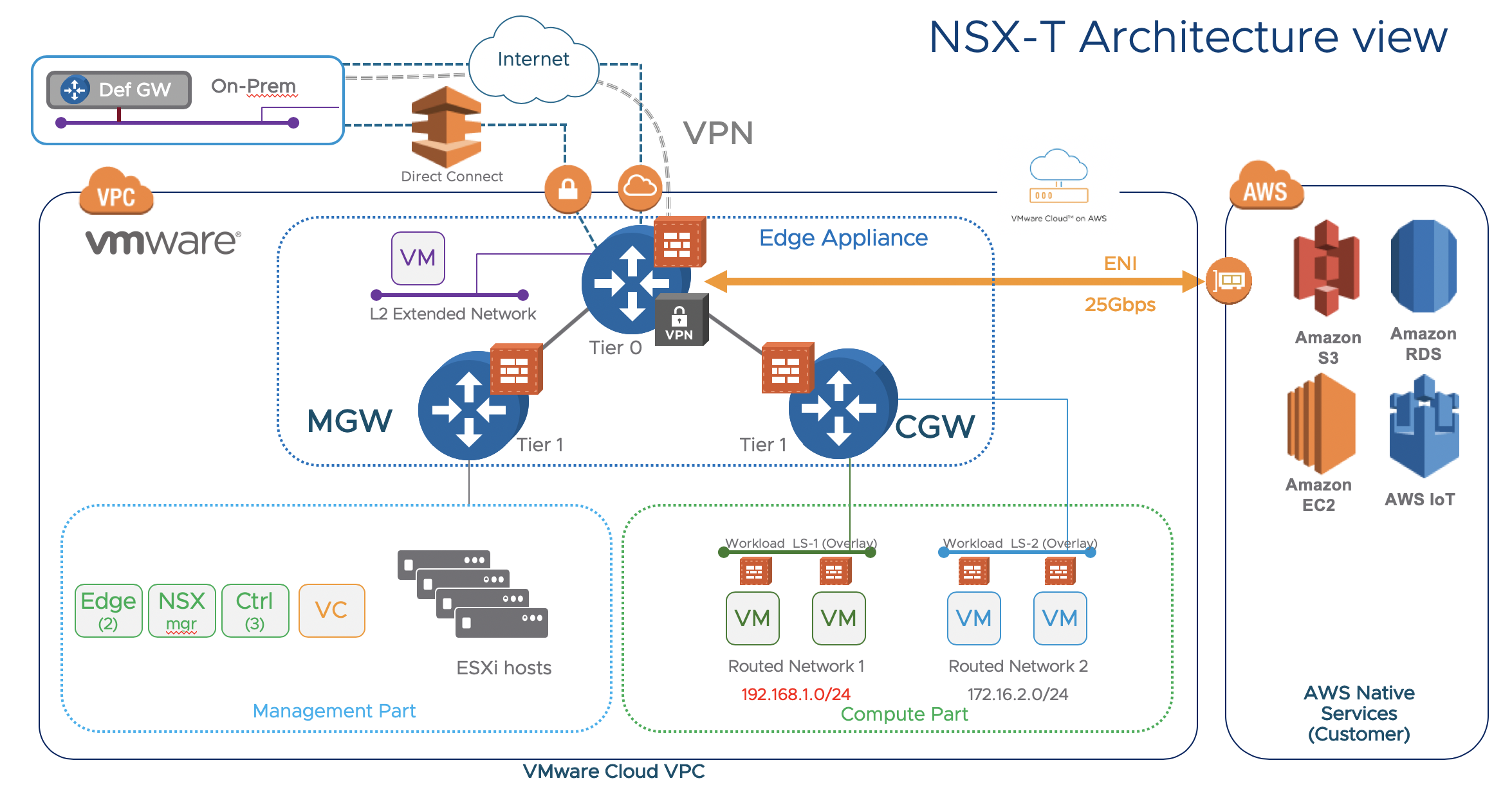 Подключение sun ray 3 к vmware Networking on VMC on AWS - Internal Networking