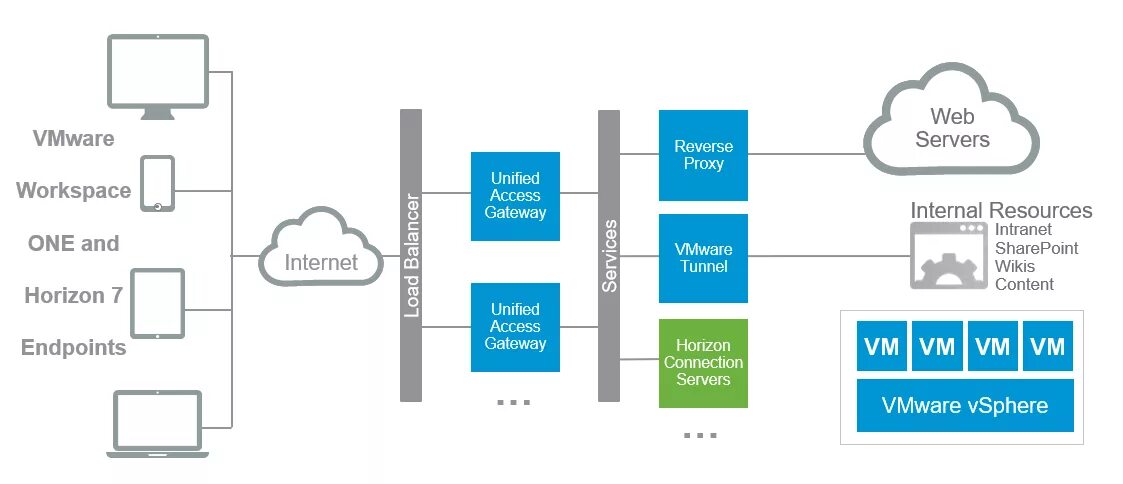 Подключение sun ray 3 к vmware Video VMware Unified Access Gateway Technical Deep Dive VMware End-User Computin