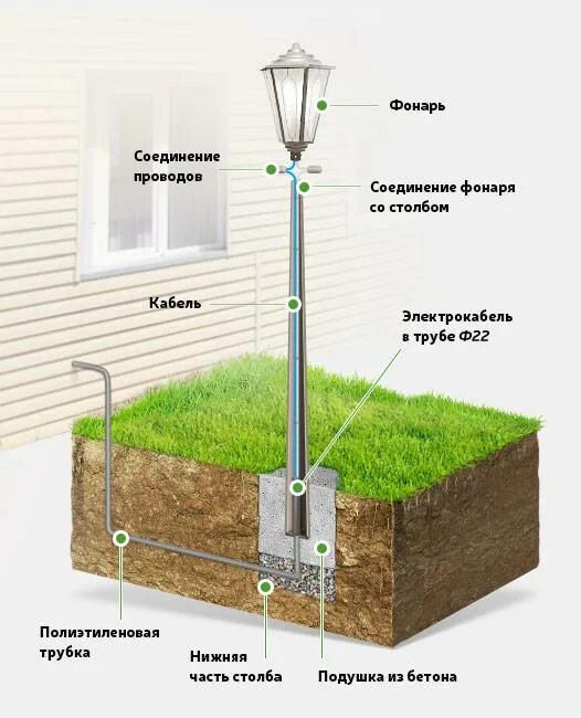 Подключение света на земельном участке Проект освещения участка в Москве Дизайн-проекты освещения загородного дома - це
