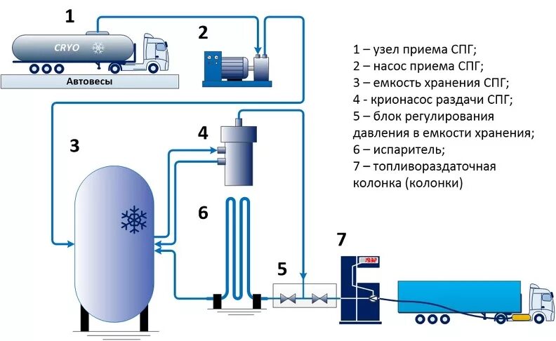 Подключение сжиженного газа Криогенная автозаправочная станция (криоАЗС) - Техническая Библиотека Neftegaz.R