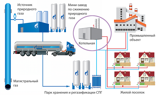 Подключение сжиженного газа Технико-экономическое обоснование ТЭО Cтроительство котельной СПГ