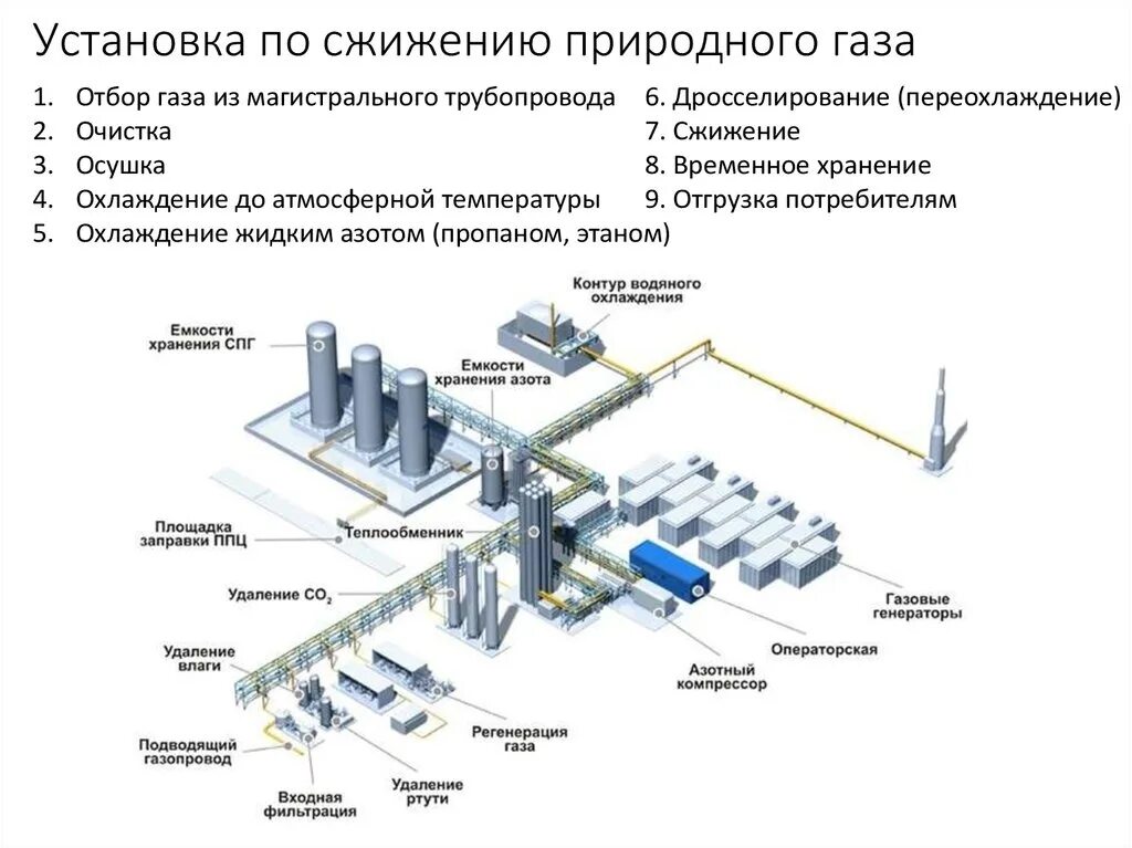 Подключение сжиженного газа План гпз