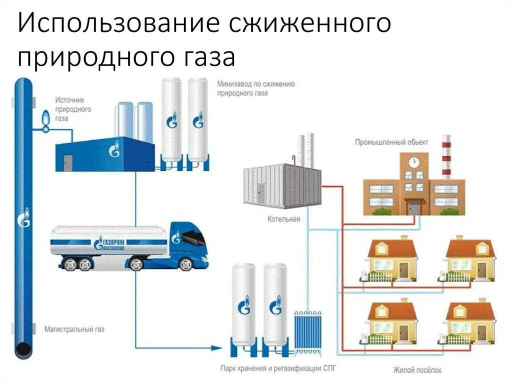 Подключение сжиженного газа Сжижение природного газа фото - DelaDom.ru