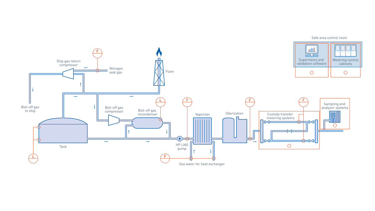 Подключение сжиженного газа Regasification in the oil & gas industry Liquefied Natural Gas KROHNE Germany