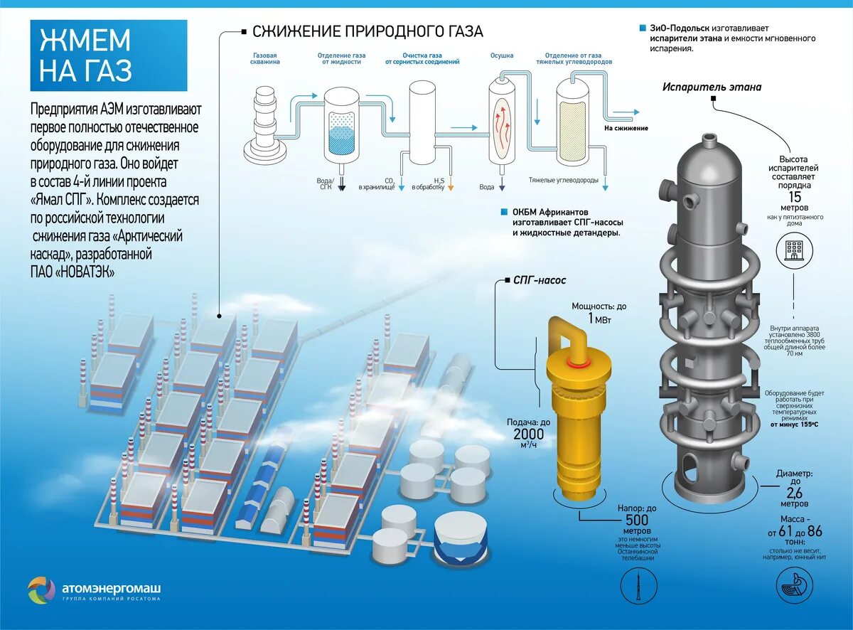 Подключение сжиженного газа Ошибка США поможет ускорить импортозамещение оборудования при строительстве двух