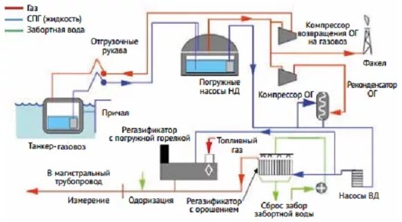 Подключение сжиженного газа Спг программа