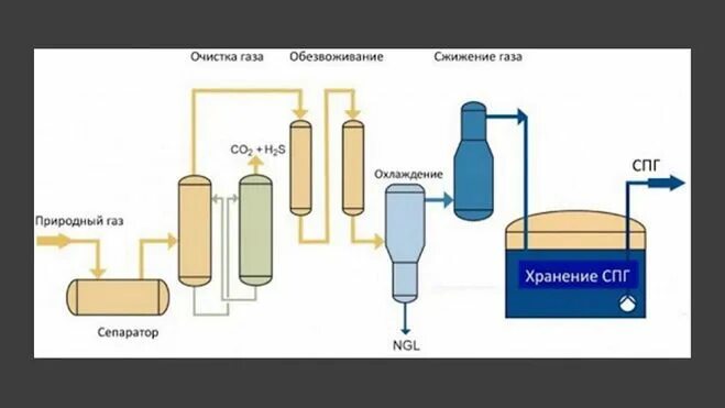 Подключение сжиженного газа Природный и сжиженный газ, в чем разница?