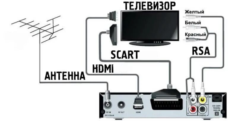 Настройка приставки тв 2