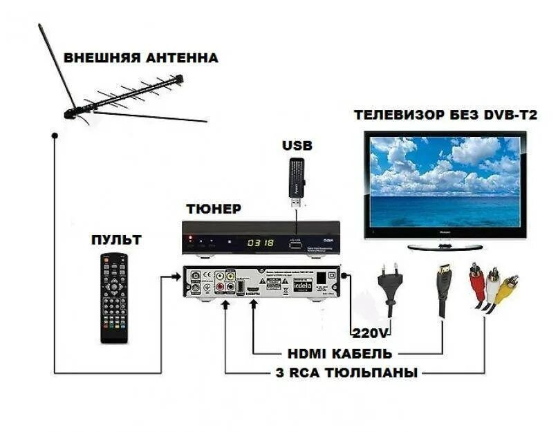 Подключение t2 к телевизору Скачать картинку КАК ПРАВИЛЬНО ПОДКЛЮЧИТЬ К ТЕЛЕВИЗОРУ № 72