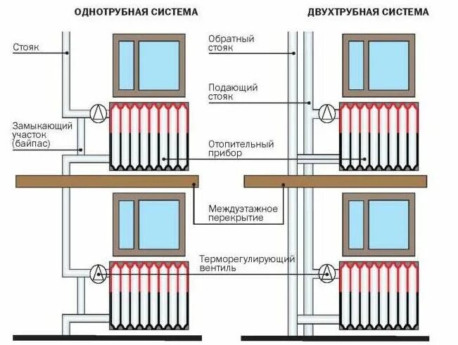 Подключение центрального отопления в квартире Проектирование * Разновидности систем водяного отопления. Схемы. Сравнения - Газ