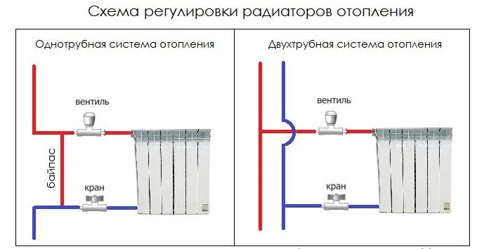 Подключение центрального отопления в квартире Нужен ли байпас в системе отопления и зачем. Мнение специалиста Ремонт со STOUT 