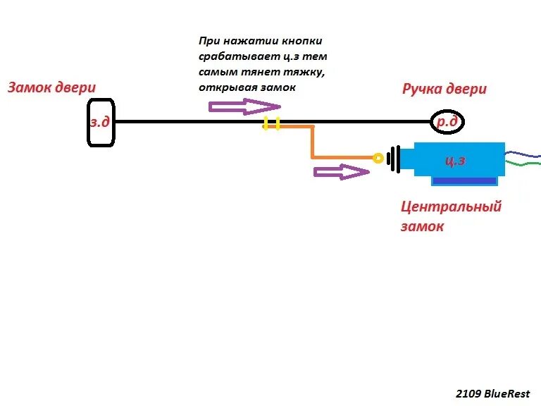 Подключение центрального замка 2109 #6 BlueRest (Установка центральных замков на тяжки замка окрытия дверей) - Lada 
