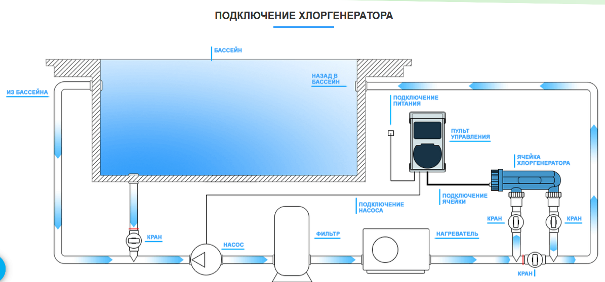 Подключение центральной воды Преобразователь соли в хлор от 15 до 50 г/час Emaux