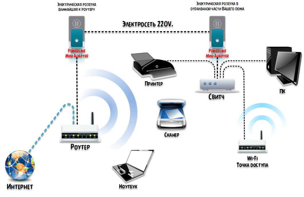 Подключение цифрового через интернет Как подключить розетку к роутеру: найдено 90 изображений